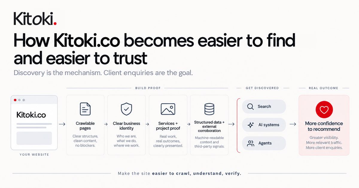 Infographic showing how clearer pages, business information and real project examples help people, search engines, AI assistants and agents understand a business.